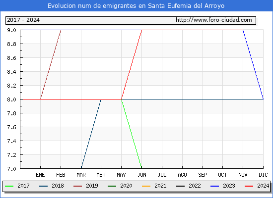 Evolucin de los emigrantes censados en el extranjero para el Municipio de Santa Eufemia del Arroyo