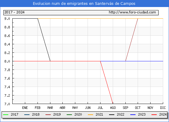 Evolucin de los emigrantes censados en el extranjero para el Municipio de Santervs de Campos