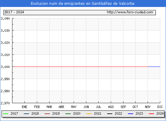 Evolucin de los emigrantes censados en el extranjero para el Municipio de Santibez de Valcorba