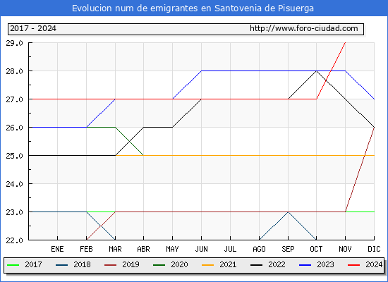 Evolucin de los emigrantes censados en el extranjero para el Municipio de Santovenia de Pisuerga