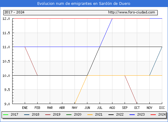 Evolucin de los emigrantes censados en el extranjero para el Municipio de Sardn de Duero