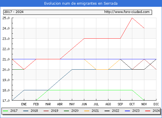 Evolucin de los emigrantes censados en el extranjero para el Municipio de Serrada