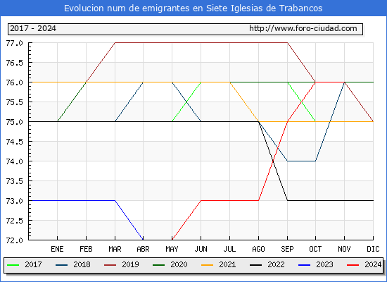 Evolucin de los emigrantes censados en el extranjero para el Municipio de Siete Iglesias de Trabancos