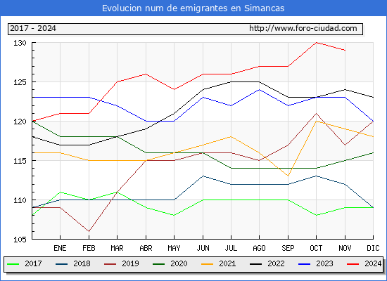 Evolucin de los emigrantes censados en el extranjero para el Municipio de Simancas