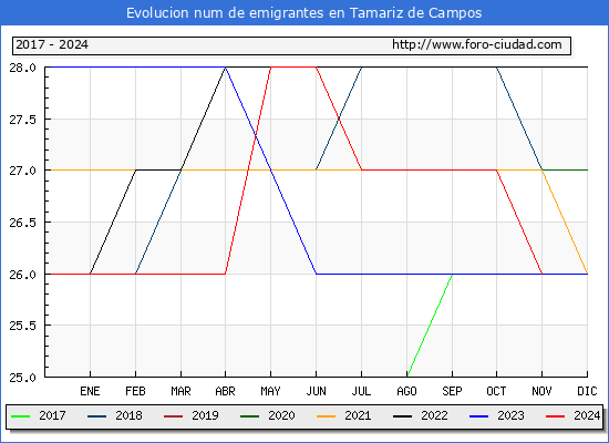 Evolucin de los emigrantes censados en el extranjero para el Municipio de Tamariz de Campos