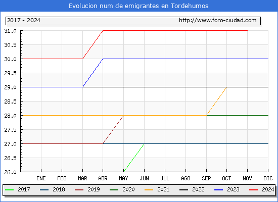 Evolucin de los emigrantes censados en el extranjero para el Municipio de Tordehumos