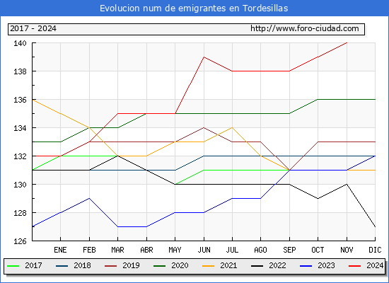 Evolucin de los emigrantes censados en el extranjero para el Municipio de Tordesillas