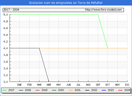 Evolucin de los emigrantes censados en el extranjero para el Municipio de Torre de Peafiel