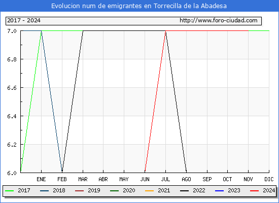 Evolucin de los emigrantes censados en el extranjero para el Municipio de Torrecilla de la Abadesa