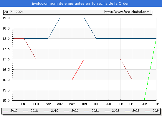 Evolucin de los emigrantes censados en el extranjero para el Municipio de Torrecilla de la Orden