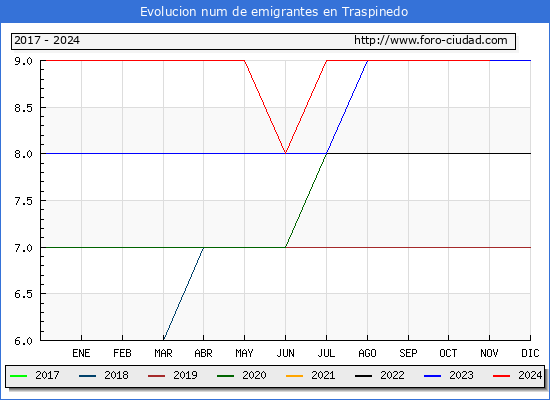 Evolucin de los emigrantes censados en el extranjero para el Municipio de Traspinedo