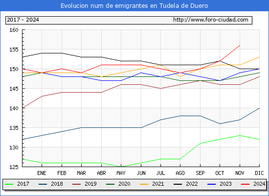 Evolucin de los emigrantes censados en el extranjero para el Municipio de Tudela de Duero