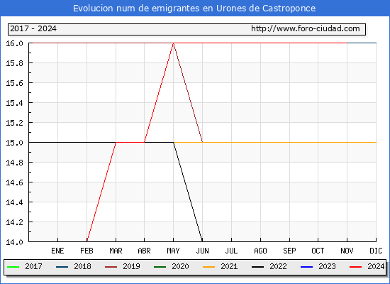 Evolucin de los emigrantes censados en el extranjero para el Municipio de Urones de Castroponce