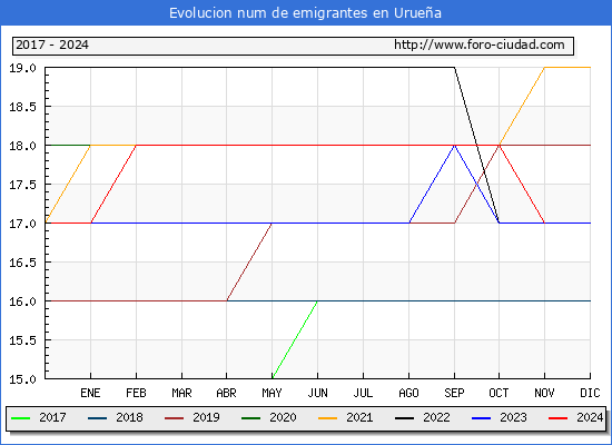 Evolucin de los emigrantes censados en el extranjero para el Municipio de Uruea