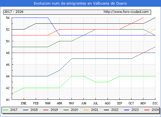 Evolucin de los emigrantes censados en el extranjero para el Municipio de Valbuena de Duero