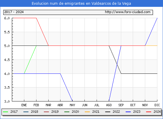 Evolucin de los emigrantes censados en el extranjero para el Municipio de Valdearcos de la Vega