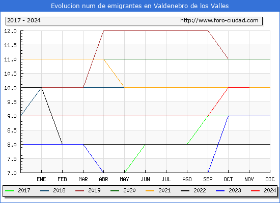 Evolucin de los emigrantes censados en el extranjero para el Municipio de Valdenebro de los Valles