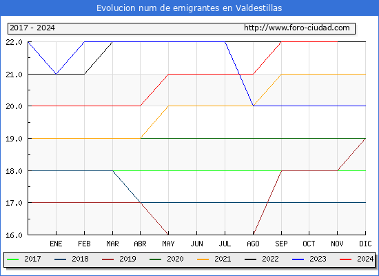 Evolucin de los emigrantes censados en el extranjero para el Municipio de Valdestillas