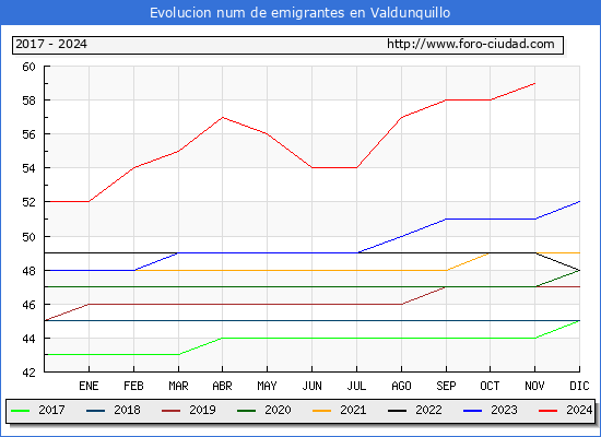 Evolucin de los emigrantes censados en el extranjero para el Municipio de Valdunquillo