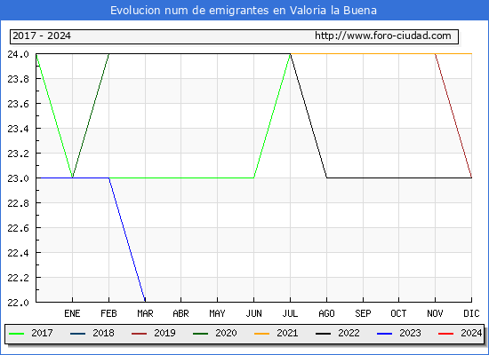 Evolucin de los emigrantes censados en el extranjero para el Municipio de Valoria la Buena
