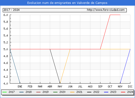 Evolucin de los emigrantes censados en el extranjero para el Municipio de Valverde de Campos