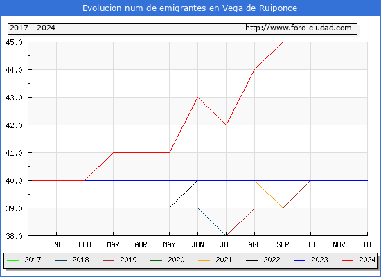 Evolucin de los emigrantes censados en el extranjero para el Municipio de Vega de Ruiponce