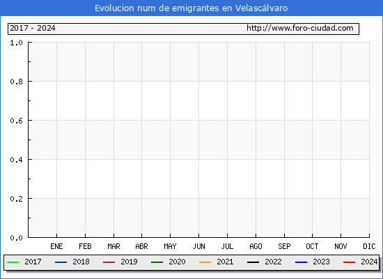 Evolucin de los emigrantes censados en el extranjero para el Municipio de Velasclvaro