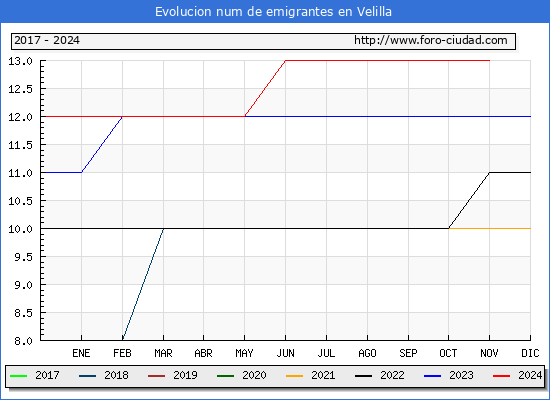 Evolucin de los emigrantes censados en el extranjero para el Municipio de Velilla
