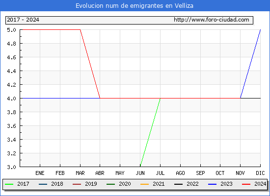 Evolucin de los emigrantes censados en el extranjero para el Municipio de Velliza