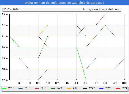 Evolucin de los emigrantes censados en el extranjero para el Municipio de Guardiola de Bergued