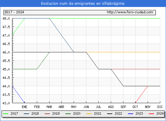 Evolucin de los emigrantes censados en el extranjero para el Municipio de Villabrgima