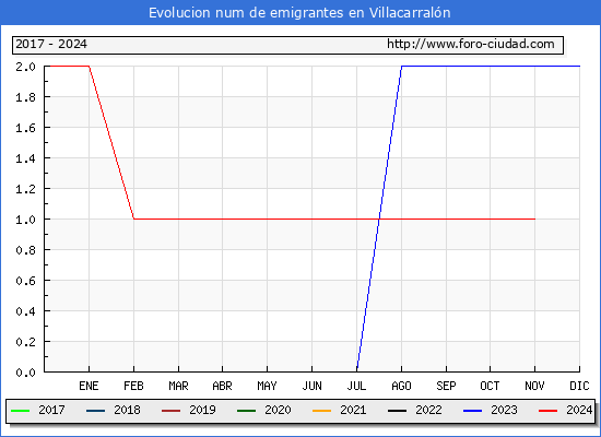 Evolucin de los emigrantes censados en el extranjero para el Municipio de Villacarraln