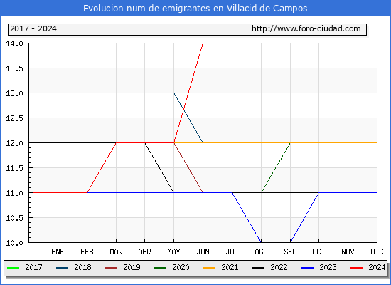 Evolucin de los emigrantes censados en el extranjero para el Municipio de Villacid de Campos