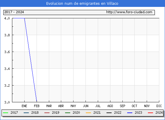 Evolucin de los emigrantes censados en el extranjero para el Municipio de Villaco