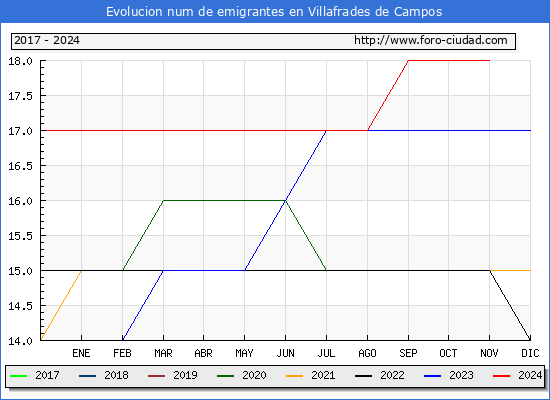 Evolucin de los emigrantes censados en el extranjero para el Municipio de Villafrades de Campos