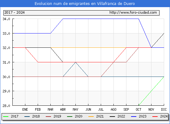Evolucin de los emigrantes censados en el extranjero para el Municipio de Villafranca de Duero