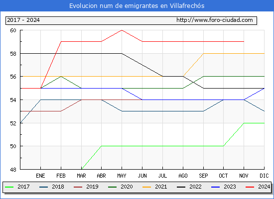 Evolucin de los emigrantes censados en el extranjero para el Municipio de Villafrechs
