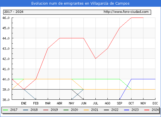 Evolucin de los emigrantes censados en el extranjero para el Municipio de Villagarca de Campos