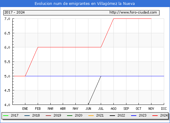 Evolucin de los emigrantes censados en el extranjero para el Municipio de Villagmez la Nueva