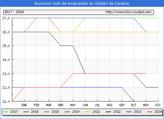 Evolucin de los emigrantes censados en el extranjero para el Municipio de Villaln de Campos