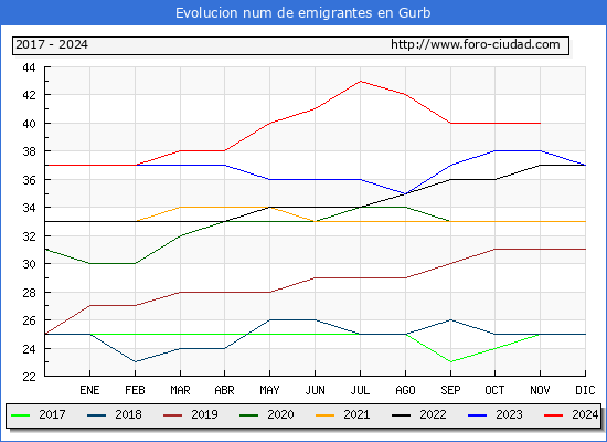 Evolucin de los emigrantes censados en el extranjero para el Municipio de Gurb