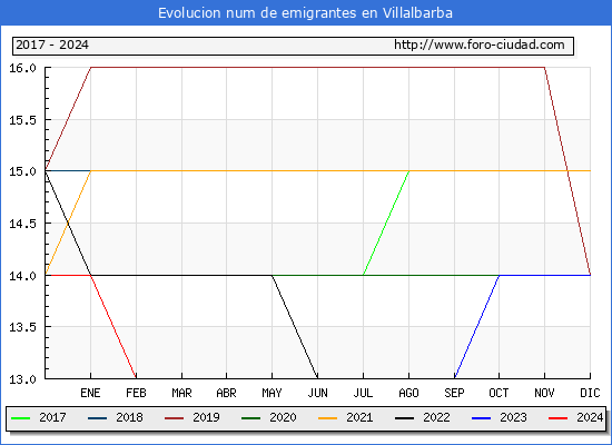 Evolucin de los emigrantes censados en el extranjero para el Municipio de Villalbarba