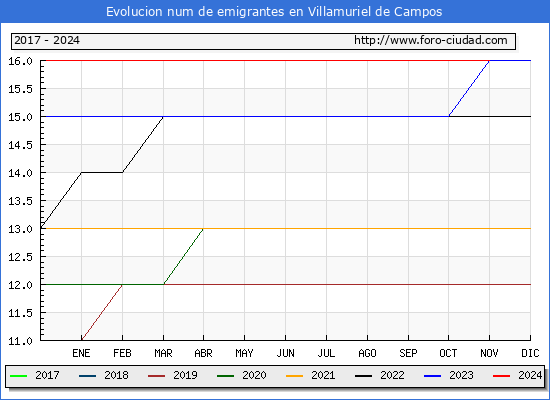 Evolucin de los emigrantes censados en el extranjero para el Municipio de Villamuriel de Campos