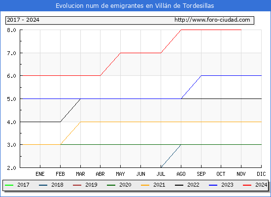 Evolucin de los emigrantes censados en el extranjero para el Municipio de Villn de Tordesillas