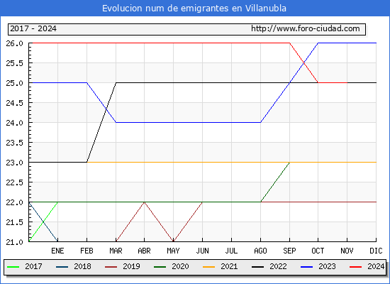 Evolucin de los emigrantes censados en el extranjero para el Municipio de Villanubla