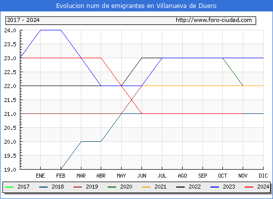 Evolucin de los emigrantes censados en el extranjero para el Municipio de Villanueva de Duero