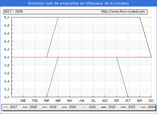 Evolucin de los emigrantes censados en el extranjero para el Municipio de Villanueva de la Condesa
