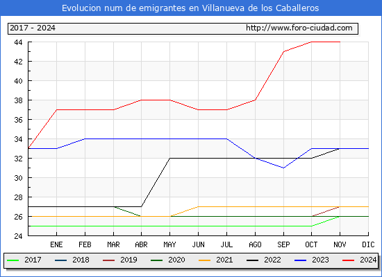 Evolucin de los emigrantes censados en el extranjero para el Municipio de Villanueva de los Caballeros