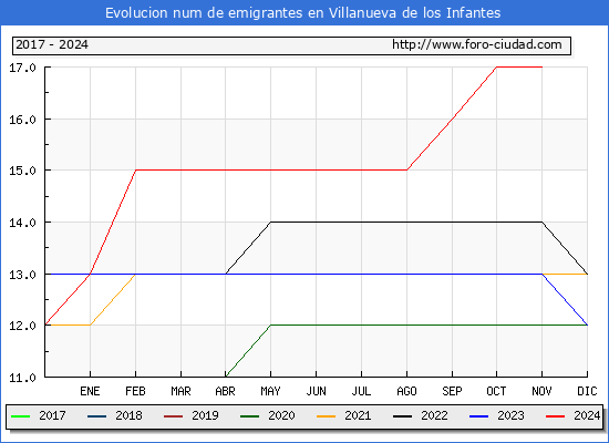 Evolucin de los emigrantes censados en el extranjero para el Municipio de Villanueva de los Infantes