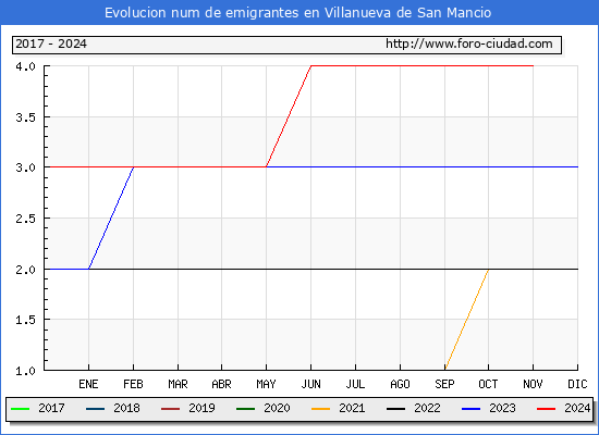 Evolucin de los emigrantes censados en el extranjero para el Municipio de Villanueva de San Mancio